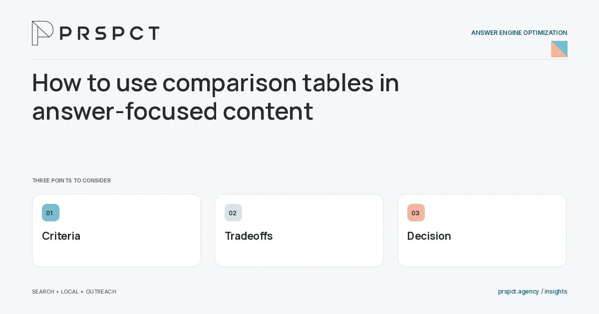 PRSPCT diagram for How to use comparison tables in answer-focused content: Criteria, Tradeoffs, Decision.