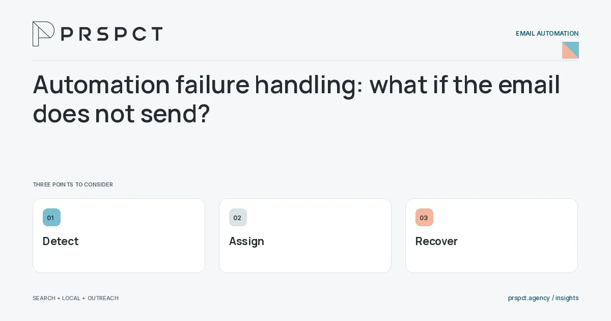 PRSPCT diagram for Automation failure handling: what if the email does not send: Detect, Assign, Recover.