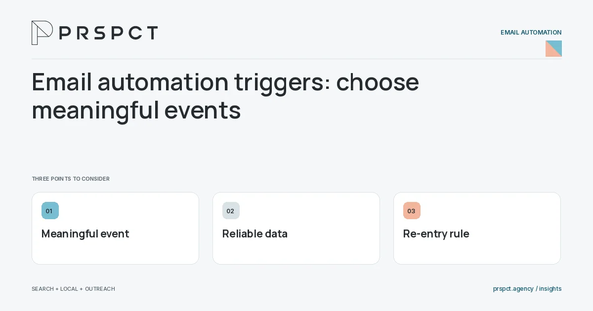 PRSPCT diagram for Email automation triggers: choose meaningful events: Meaningful event, Reliable data, Re-entry rule.