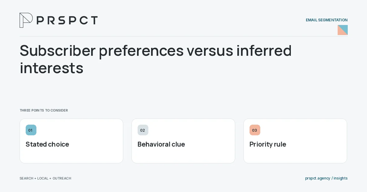 PRSPCT diagram for Subscriber preferences versus inferred interests: Stated choice, Behavioral clue, Priority rule.