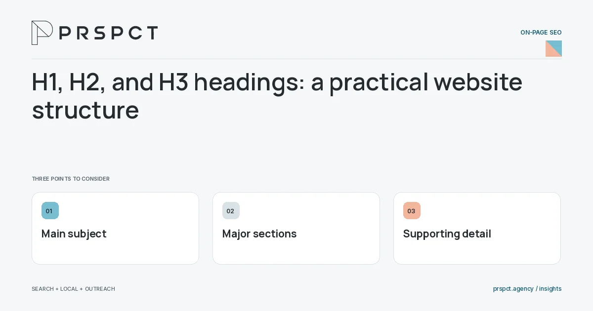 PRSPCT diagram for H1, H2, and H3 headings: a practical website structure: Main subject, Major sections, Supporting detail.