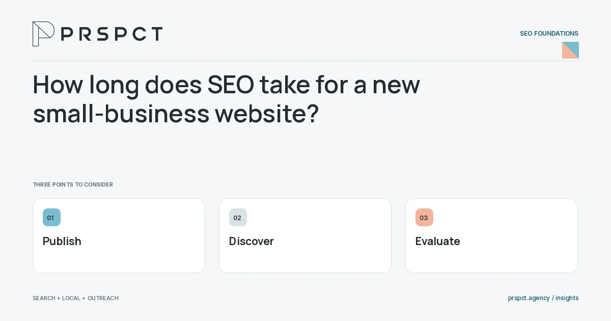 PRSPCT diagram for How long does SEO take for a new small-business website: Publish, Discover, Evaluate.