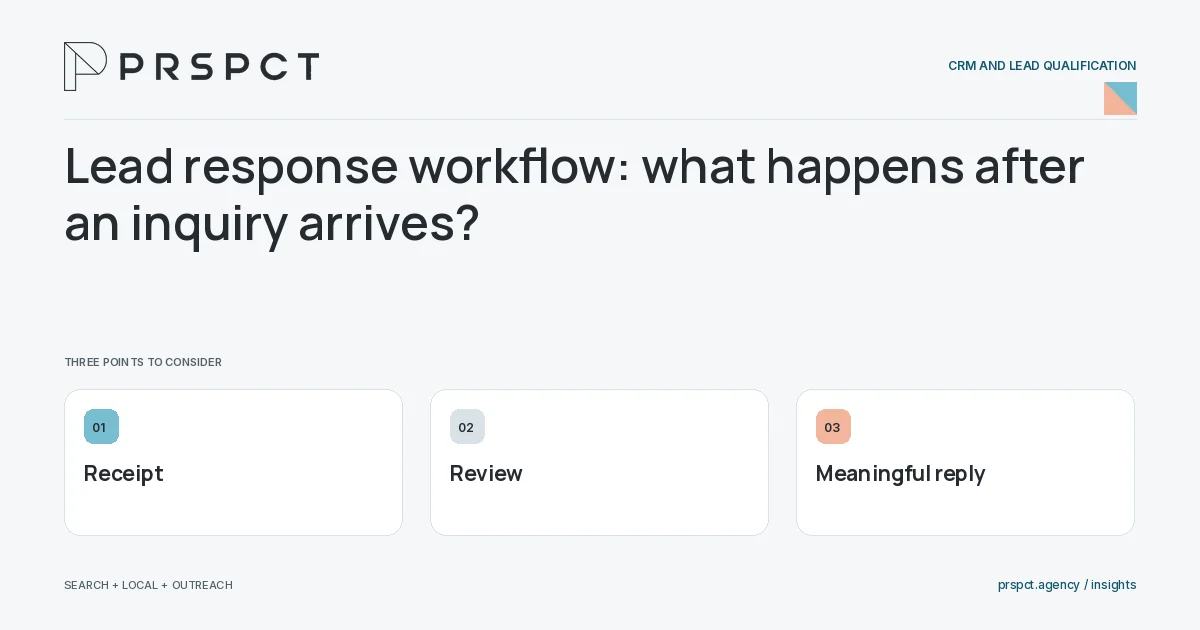 PRSPCT diagram for Lead response workflow: what happens after an inquiry arrives: Receipt, Review, Meaningful reply.