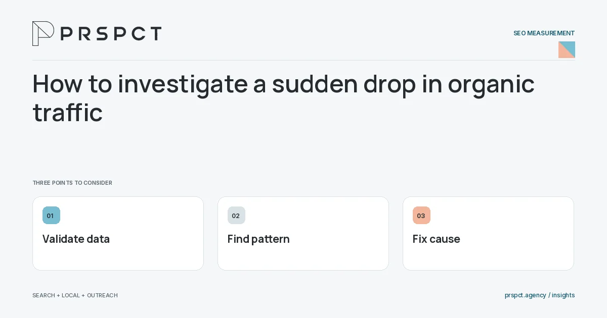 PRSPCT diagram for How to investigate a sudden drop in organic traffic: Validate data, Find pattern, Fix cause.