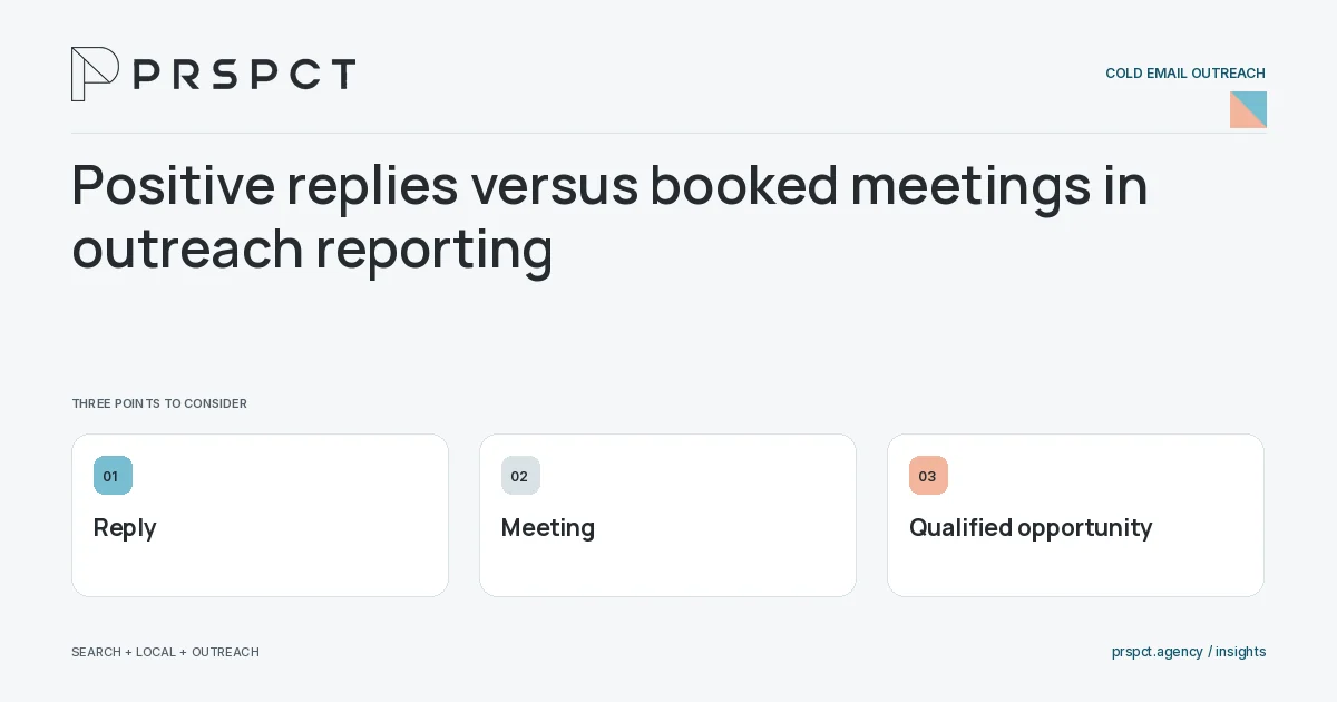 PRSPCT diagram for Positive replies versus booked meetings in outreach reporting: Reply, Meeting, Qualified opportunity.