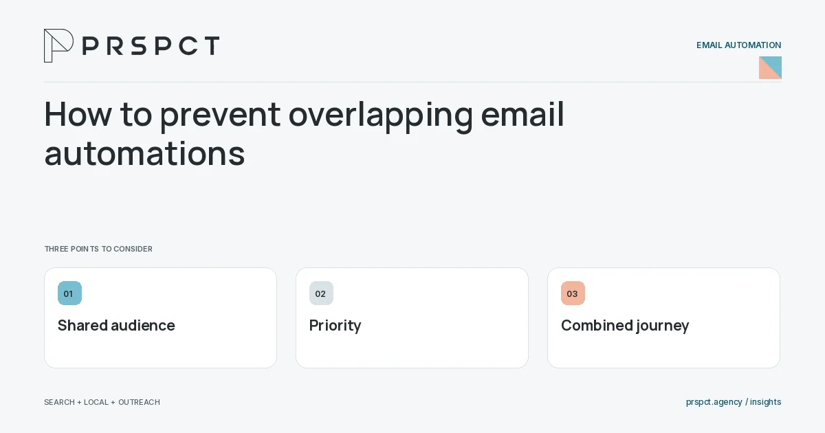 PRSPCT diagram for How to prevent overlapping email automations: Shared audience, Priority, Combined journey.