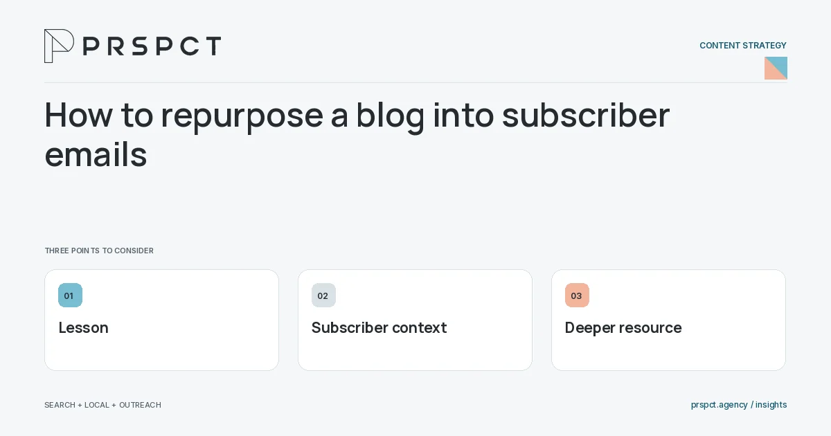 PRSPCT diagram for How to repurpose a blog into subscriber emails: Lesson, Subscriber context, Deeper resource.