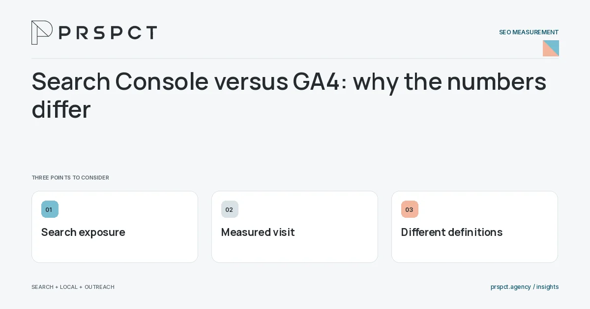 PRSPCT diagram for Search Console versus GA4: why the numbers differ: Search exposure, Measured visit, Different definitions.