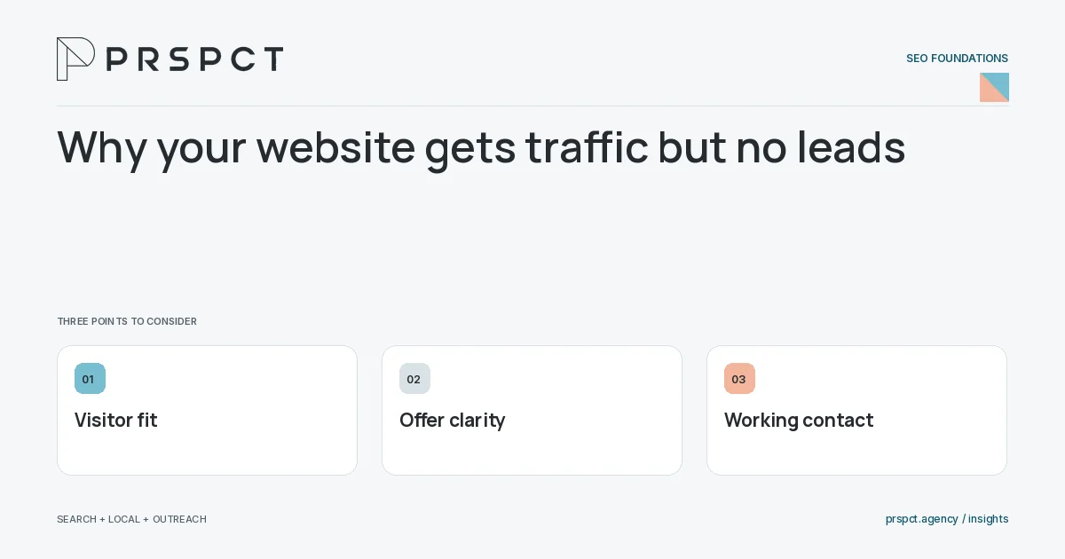 PRSPCT diagram for Why your website gets traffic but no leads: Visitor fit, Offer clarity, Working contact.
